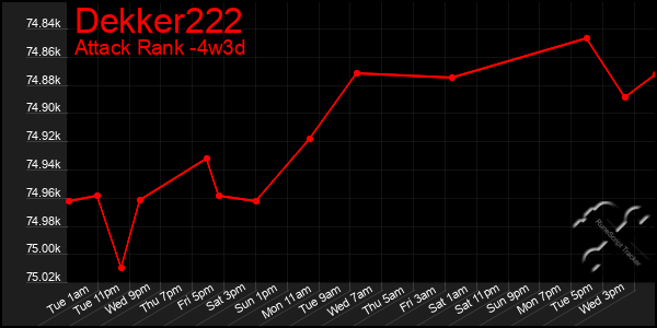 Last 31 Days Graph of Dekker222