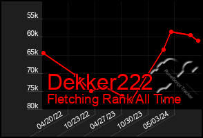 Total Graph of Dekker222