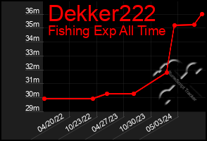 Total Graph of Dekker222