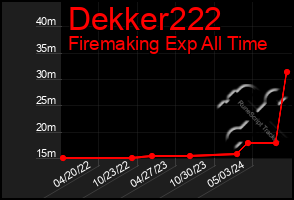 Total Graph of Dekker222