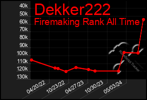 Total Graph of Dekker222