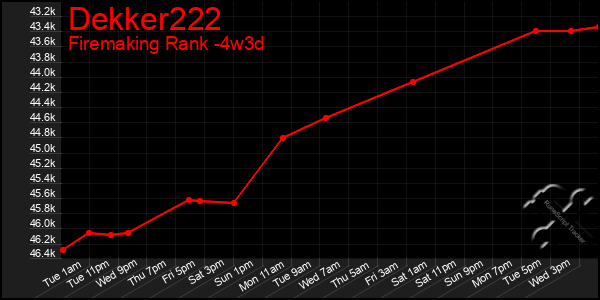 Last 31 Days Graph of Dekker222