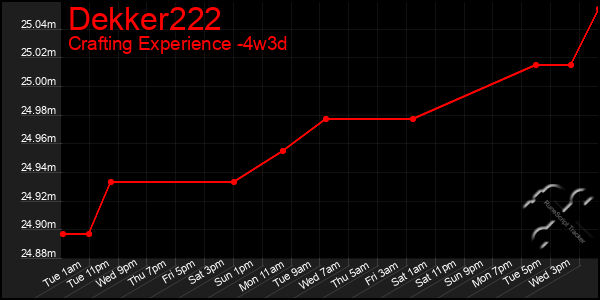 Last 31 Days Graph of Dekker222