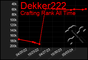 Total Graph of Dekker222