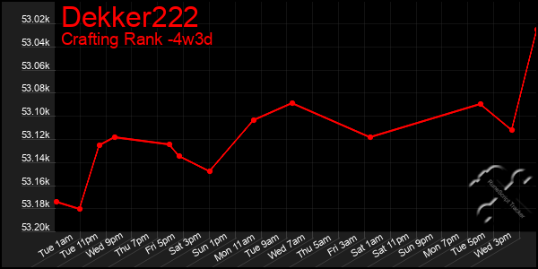 Last 31 Days Graph of Dekker222