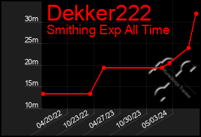 Total Graph of Dekker222