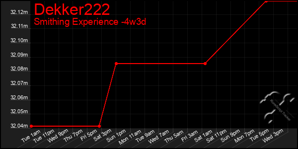 Last 31 Days Graph of Dekker222