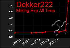 Total Graph of Dekker222