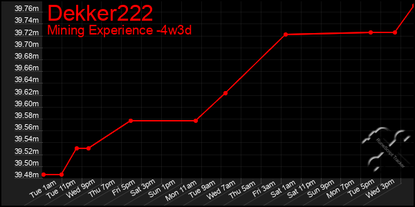 Last 31 Days Graph of Dekker222