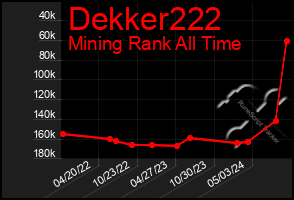 Total Graph of Dekker222