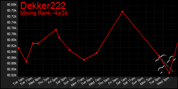 Last 31 Days Graph of Dekker222