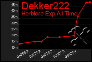 Total Graph of Dekker222