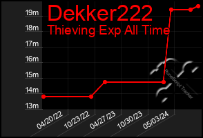 Total Graph of Dekker222