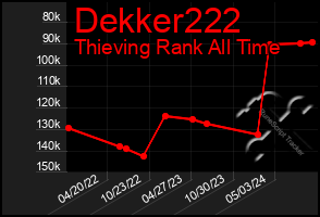 Total Graph of Dekker222