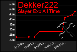 Total Graph of Dekker222