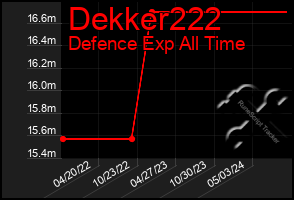 Total Graph of Dekker222