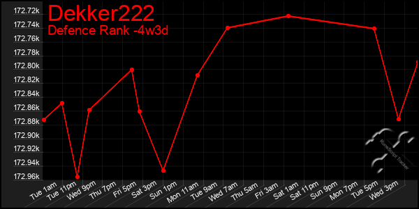 Last 31 Days Graph of Dekker222