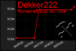 Total Graph of Dekker222