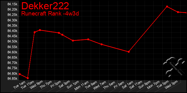 Last 31 Days Graph of Dekker222