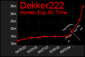 Total Graph of Dekker222