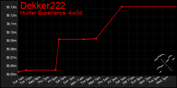 Last 31 Days Graph of Dekker222