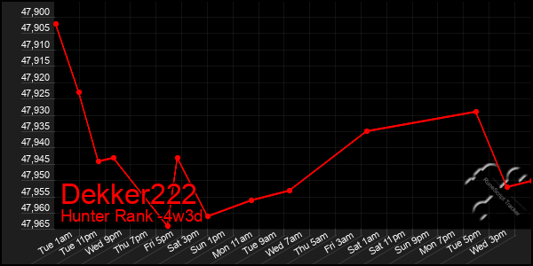 Last 31 Days Graph of Dekker222