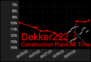 Total Graph of Dekker222