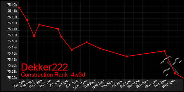 Last 31 Days Graph of Dekker222