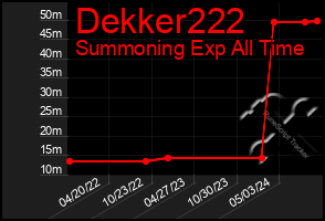 Total Graph of Dekker222