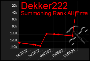 Total Graph of Dekker222