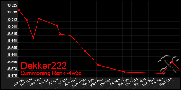 Last 31 Days Graph of Dekker222