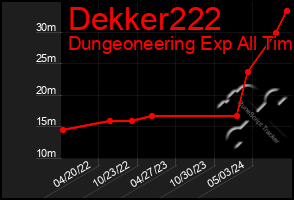 Total Graph of Dekker222