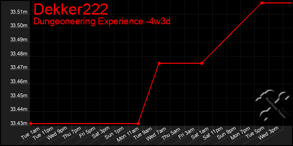 Last 31 Days Graph of Dekker222