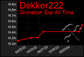 Total Graph of Dekker222