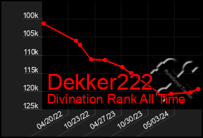 Total Graph of Dekker222