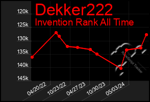 Total Graph of Dekker222