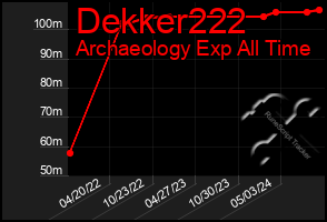 Total Graph of Dekker222