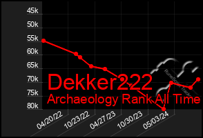 Total Graph of Dekker222