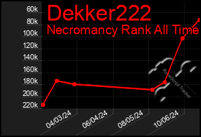 Total Graph of Dekker222