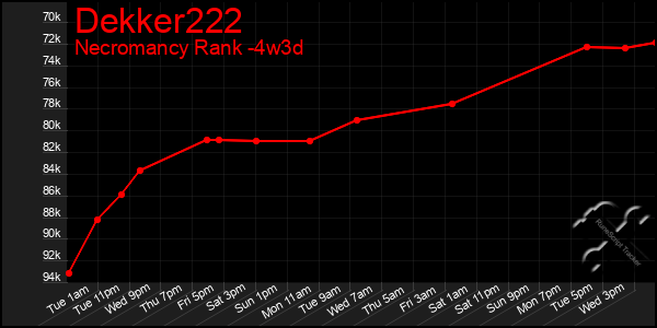 Last 31 Days Graph of Dekker222