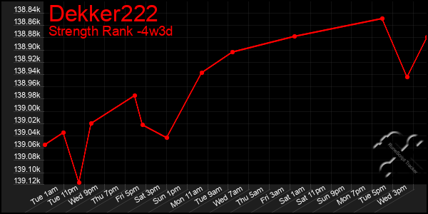 Last 31 Days Graph of Dekker222