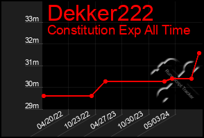 Total Graph of Dekker222