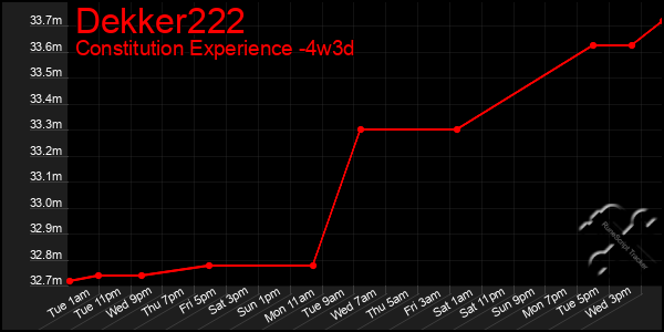 Last 31 Days Graph of Dekker222