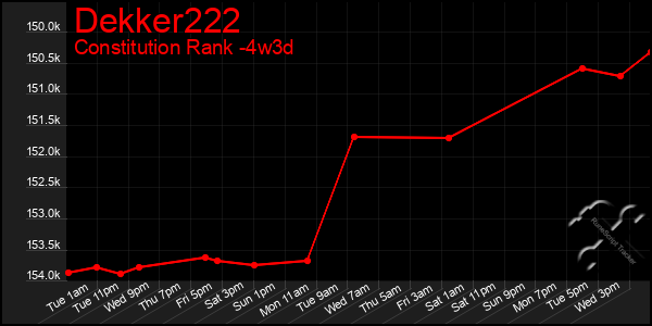 Last 31 Days Graph of Dekker222