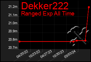 Total Graph of Dekker222