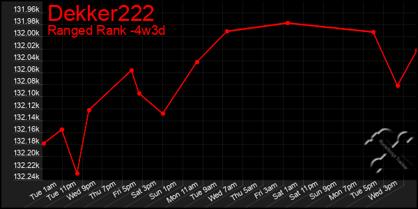 Last 31 Days Graph of Dekker222