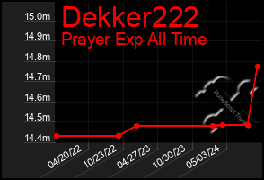 Total Graph of Dekker222