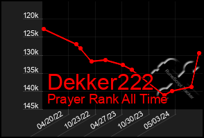 Total Graph of Dekker222