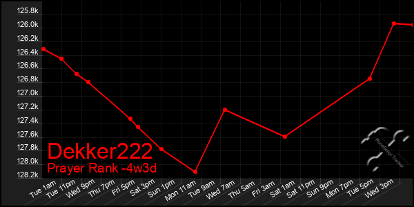 Last 31 Days Graph of Dekker222