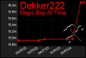 Total Graph of Dekker222